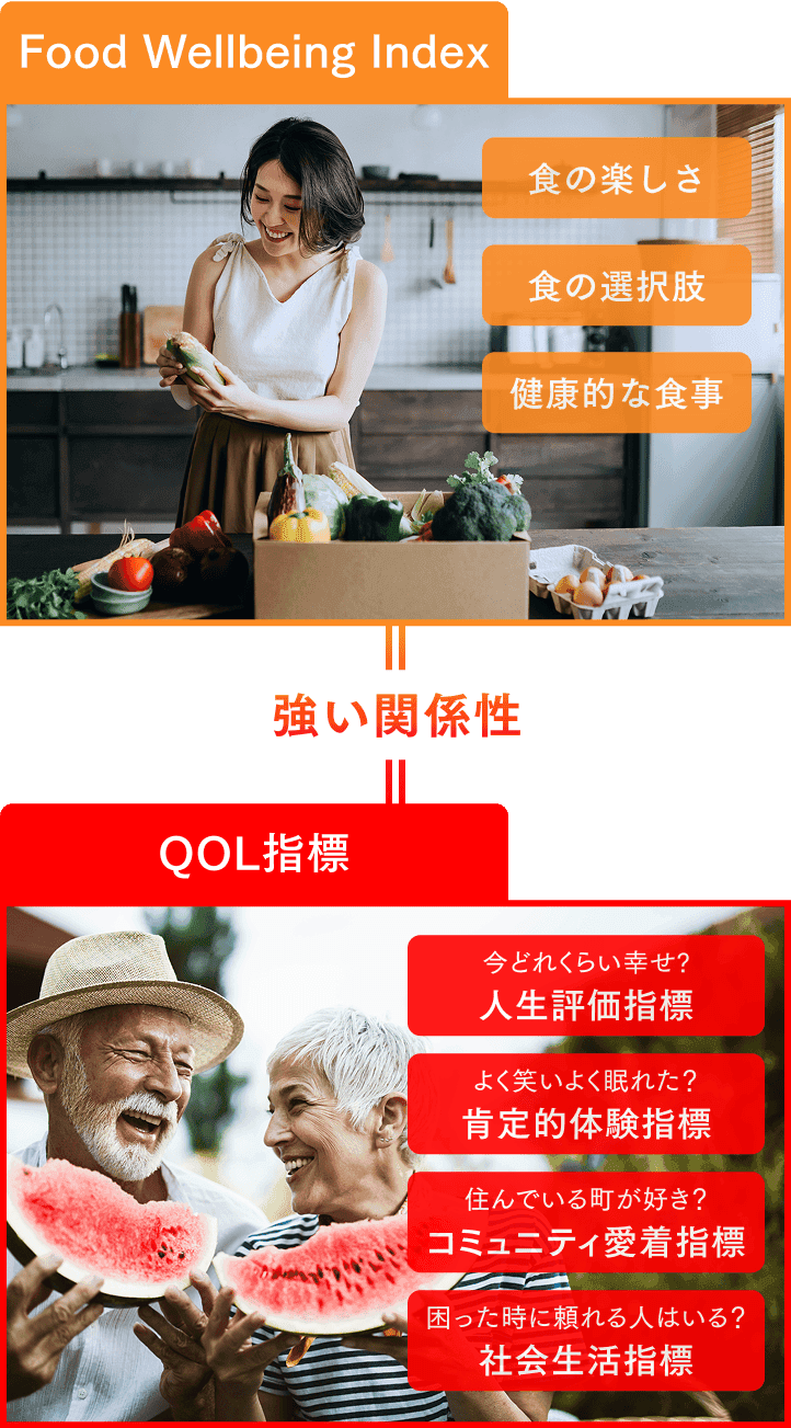 「食」と「ウェルビーイング」の関係性を示すグラフ