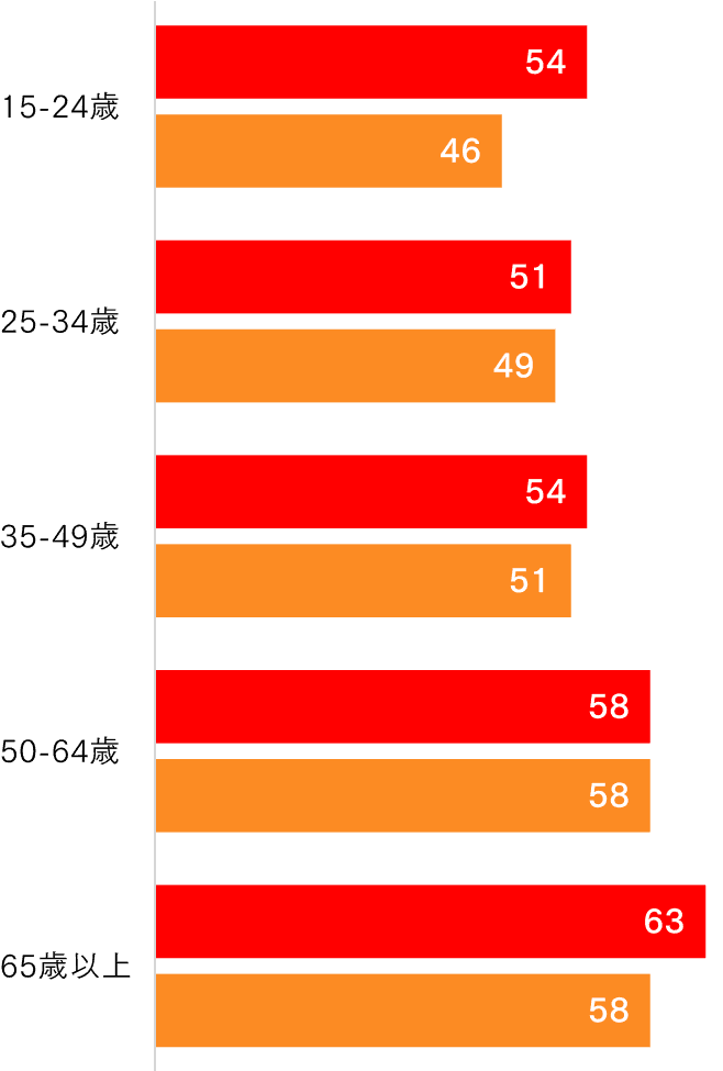 Food Wellbeing Index の年齢層別推移（2022〜2023年）を示すグラフ